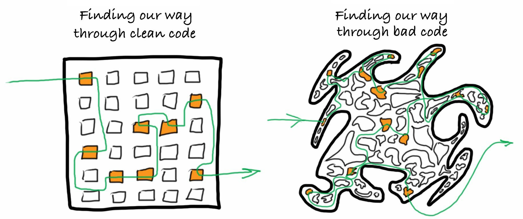 Spaghetti vs clean code