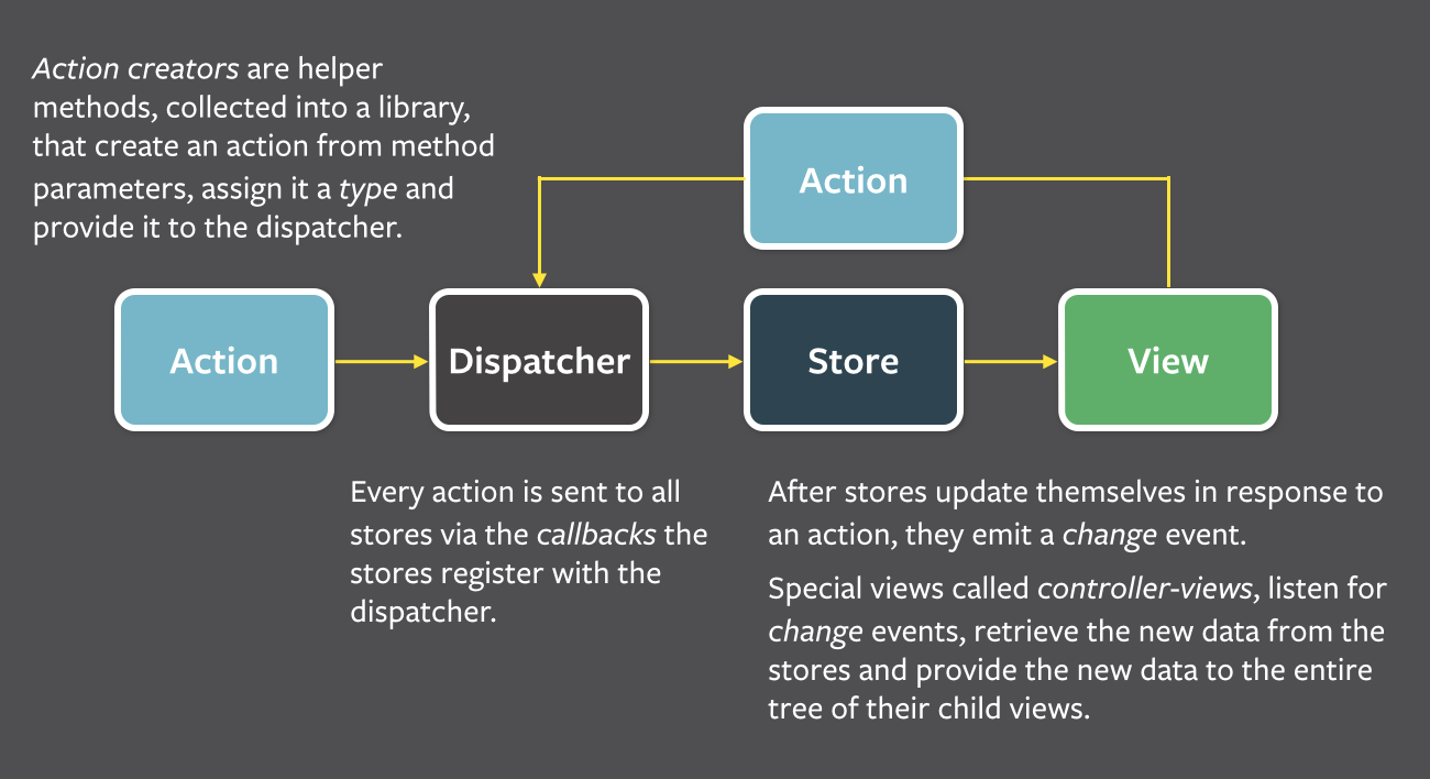 Flux architecture