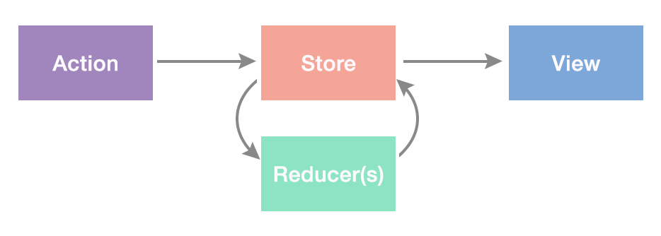 Redux Cycle