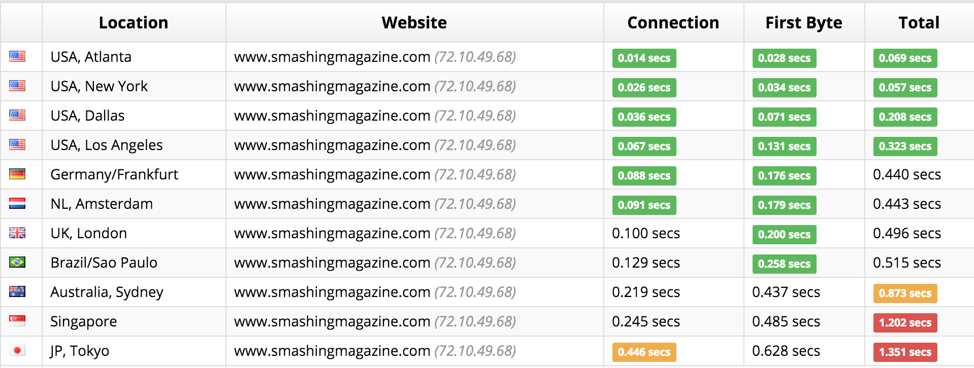 Smashing Magazine dynamic loading speeds