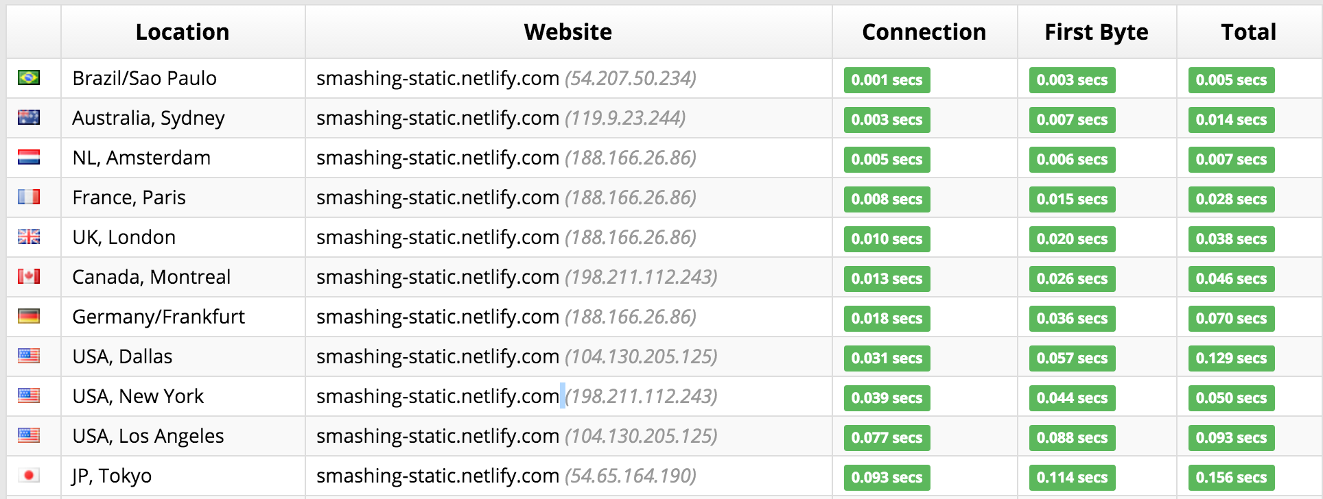 Smashing Magazine static loading speeds